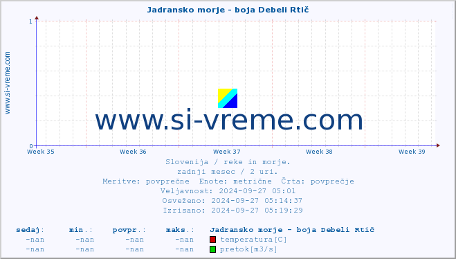 POVPREČJE :: Jadransko morje - boja Debeli Rtič :: temperatura | pretok | višina :: zadnji mesec / 2 uri.