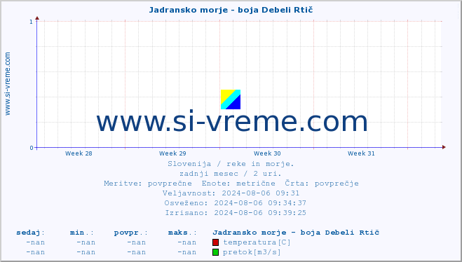 POVPREČJE :: Jadransko morje - boja Debeli Rtič :: temperatura | pretok | višina :: zadnji mesec / 2 uri.