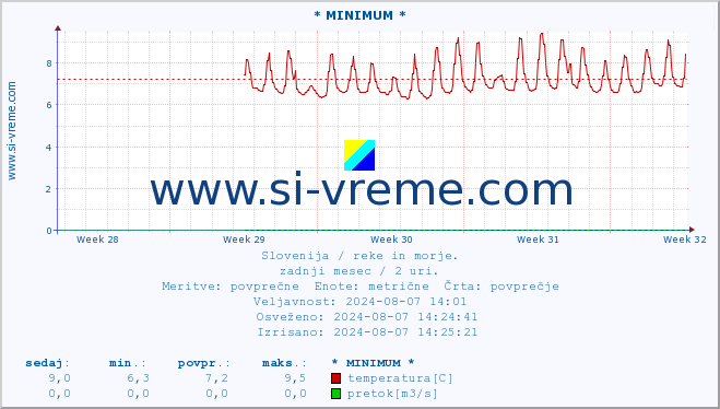 POVPREČJE :: * MINIMUM * :: temperatura | pretok | višina :: zadnji mesec / 2 uri.