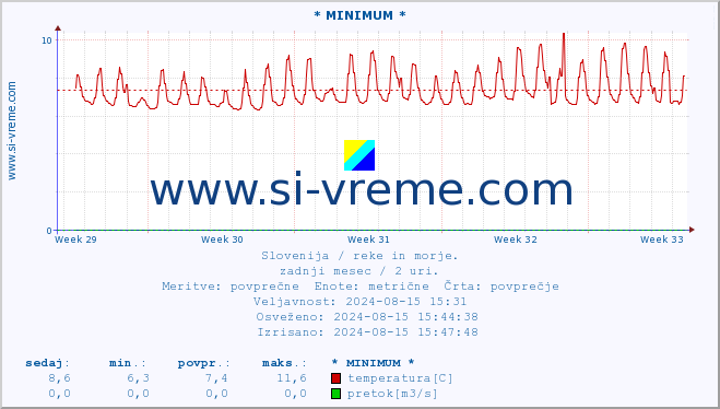 POVPREČJE :: * MINIMUM * :: temperatura | pretok | višina :: zadnji mesec / 2 uri.