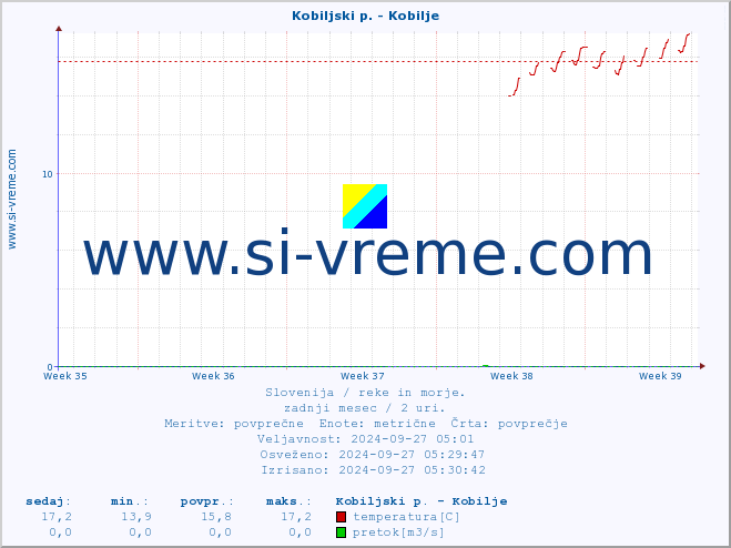 POVPREČJE :: Kobiljski p. - Kobilje :: temperatura | pretok | višina :: zadnji mesec / 2 uri.