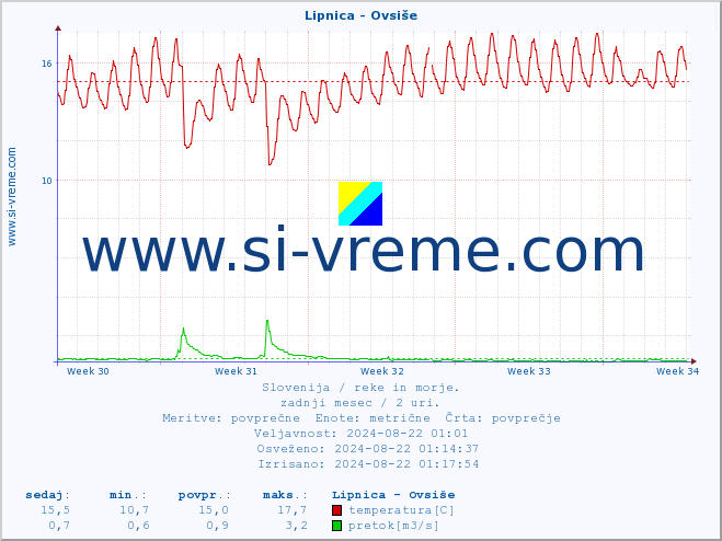 POVPREČJE :: Lipnica - Ovsiše :: temperatura | pretok | višina :: zadnji mesec / 2 uri.