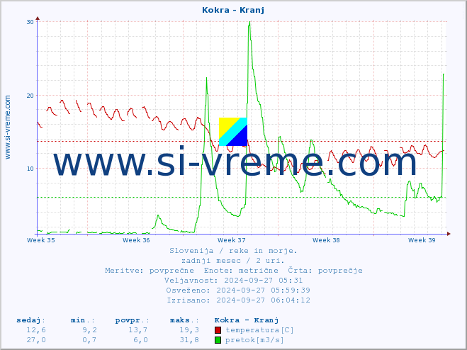 POVPREČJE :: Kokra - Kranj :: temperatura | pretok | višina :: zadnji mesec / 2 uri.
