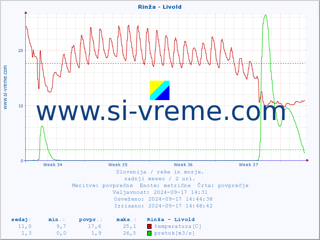 POVPREČJE :: Rinža - Livold :: temperatura | pretok | višina :: zadnji mesec / 2 uri.