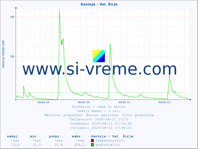 POVPREČJE :: Savinja - Vel. Širje :: temperatura | pretok | višina :: zadnji mesec / 2 uri.