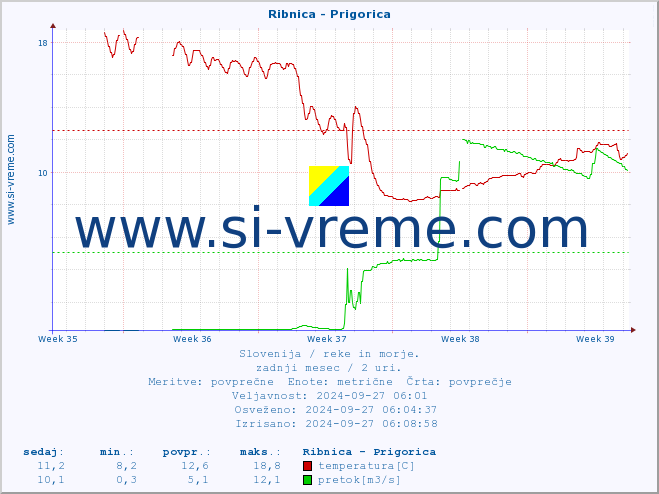 POVPREČJE :: Ribnica - Prigorica :: temperatura | pretok | višina :: zadnji mesec / 2 uri.