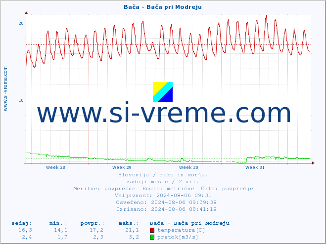 POVPREČJE :: Bača - Bača pri Modreju :: temperatura | pretok | višina :: zadnji mesec / 2 uri.