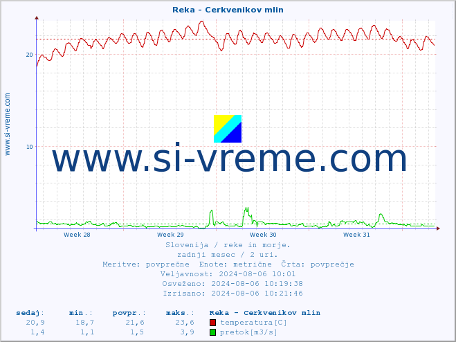 POVPREČJE :: Reka - Cerkvenikov mlin :: temperatura | pretok | višina :: zadnji mesec / 2 uri.