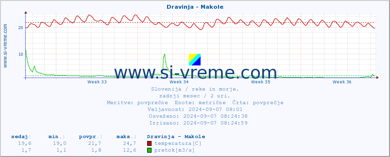 POVPREČJE :: Dravinja - Makole :: temperatura | pretok | višina :: zadnji mesec / 2 uri.