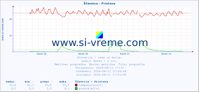 POVPREČJE :: Ščavnica - Pristava :: temperatura | pretok | višina :: zadnji mesec / 2 uri.