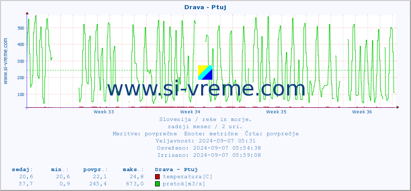 POVPREČJE :: Drava - Ptuj :: temperatura | pretok | višina :: zadnji mesec / 2 uri.