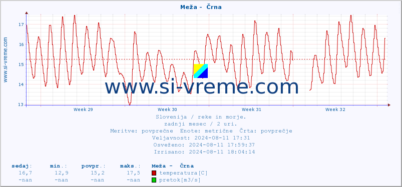 POVPREČJE :: Meža -  Črna :: temperatura | pretok | višina :: zadnji mesec / 2 uri.