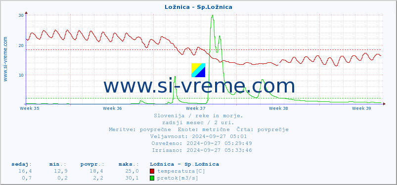 POVPREČJE :: Ložnica - Sp.Ložnica :: temperatura | pretok | višina :: zadnji mesec / 2 uri.