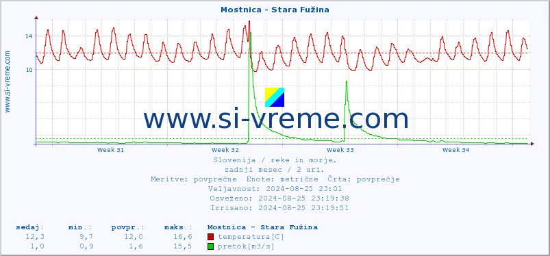 POVPREČJE :: Mostnica - Stara Fužina :: temperatura | pretok | višina :: zadnji mesec / 2 uri.