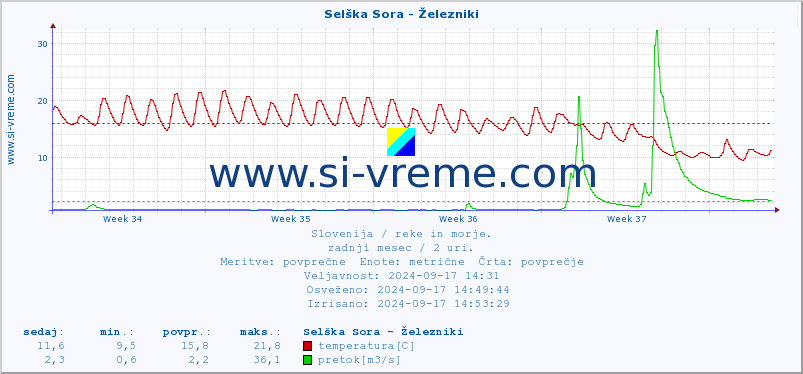 POVPREČJE :: Selška Sora - Železniki :: temperatura | pretok | višina :: zadnji mesec / 2 uri.