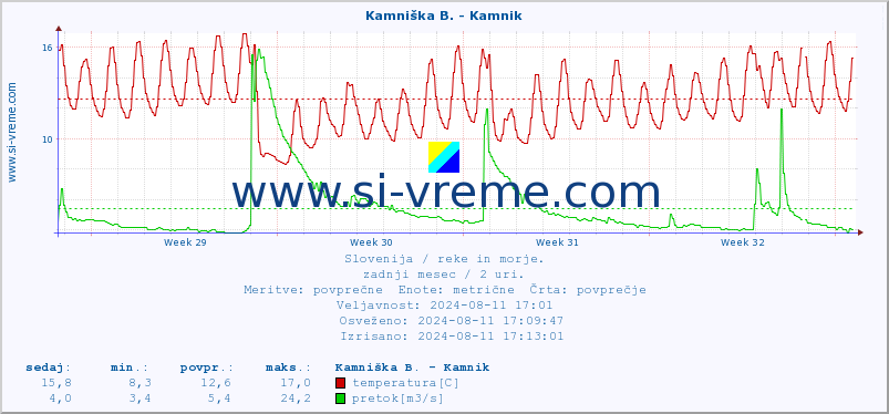 POVPREČJE :: Kamniška B. - Kamnik :: temperatura | pretok | višina :: zadnji mesec / 2 uri.