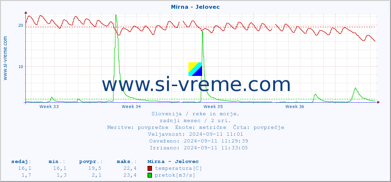 POVPREČJE :: Mirna - Jelovec :: temperatura | pretok | višina :: zadnji mesec / 2 uri.