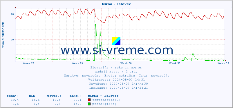 POVPREČJE :: Mirna - Jelovec :: temperatura | pretok | višina :: zadnji mesec / 2 uri.