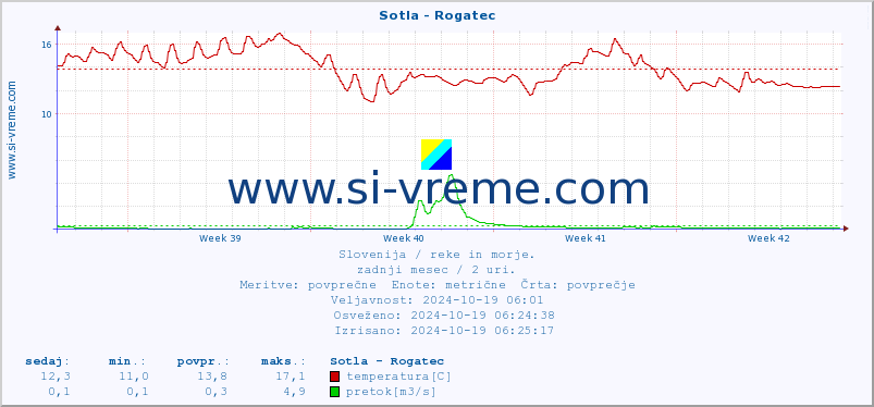 POVPREČJE :: Sotla - Rogatec :: temperatura | pretok | višina :: zadnji mesec / 2 uri.