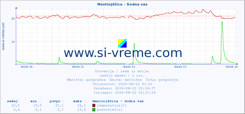 POVPREČJE :: Mestinjščica - Sodna vas :: temperatura | pretok | višina :: zadnji mesec / 2 uri.