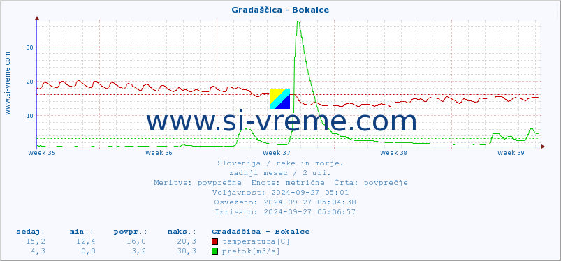 POVPREČJE :: Gradaščica - Bokalce :: temperatura | pretok | višina :: zadnji mesec / 2 uri.