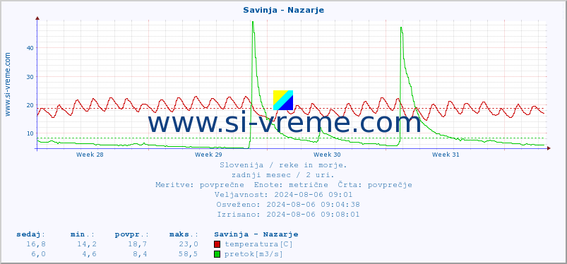 POVPREČJE :: Savinja - Nazarje :: temperatura | pretok | višina :: zadnji mesec / 2 uri.