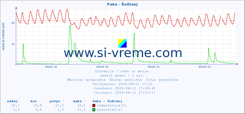 POVPREČJE :: Paka - Šoštanj :: temperatura | pretok | višina :: zadnji mesec / 2 uri.