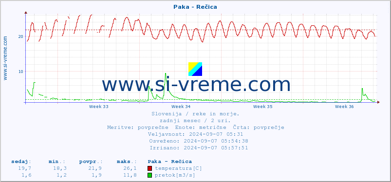 POVPREČJE :: Paka - Rečica :: temperatura | pretok | višina :: zadnji mesec / 2 uri.