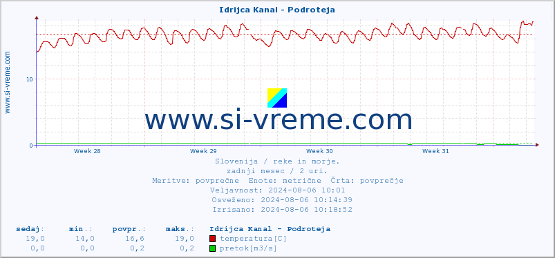 POVPREČJE :: Idrijca Kanal - Podroteja :: temperatura | pretok | višina :: zadnji mesec / 2 uri.