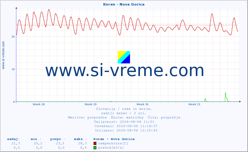 POVPREČJE :: Koren - Nova Gorica :: temperatura | pretok | višina :: zadnji mesec / 2 uri.