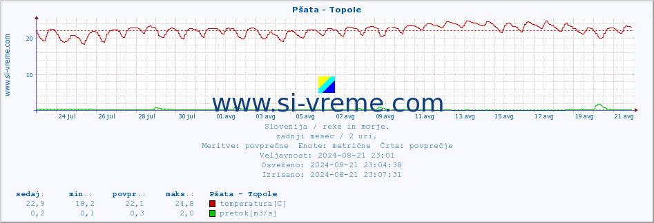 POVPREČJE :: Pšata - Topole :: temperatura | pretok | višina :: zadnji mesec / 2 uri.