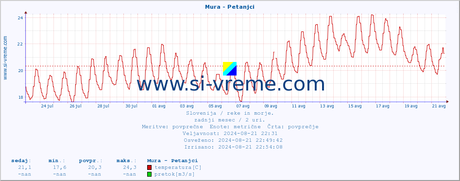 POVPREČJE :: Mura - Petanjci :: temperatura | pretok | višina :: zadnji mesec / 2 uri.