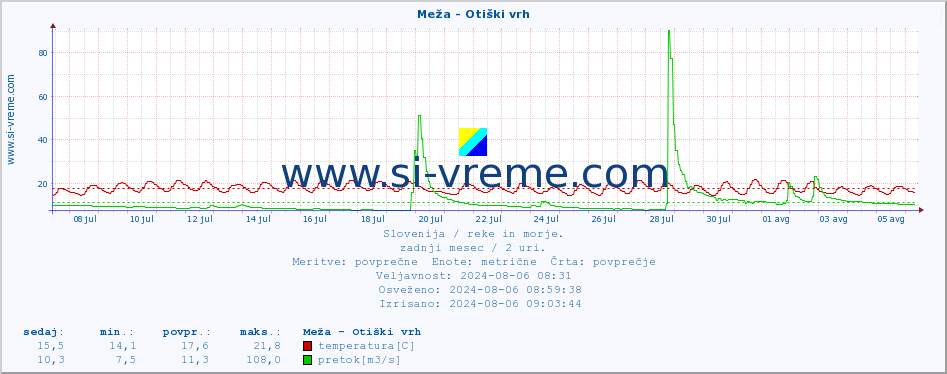 POVPREČJE :: Meža - Otiški vrh :: temperatura | pretok | višina :: zadnji mesec / 2 uri.