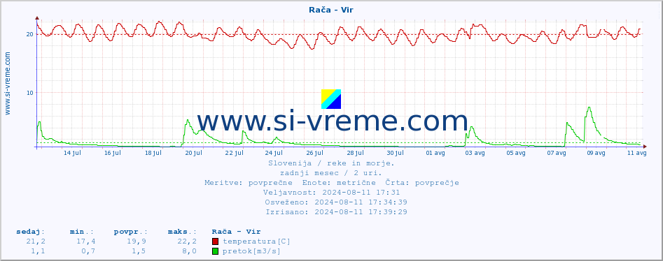 POVPREČJE :: Rača - Vir :: temperatura | pretok | višina :: zadnji mesec / 2 uri.