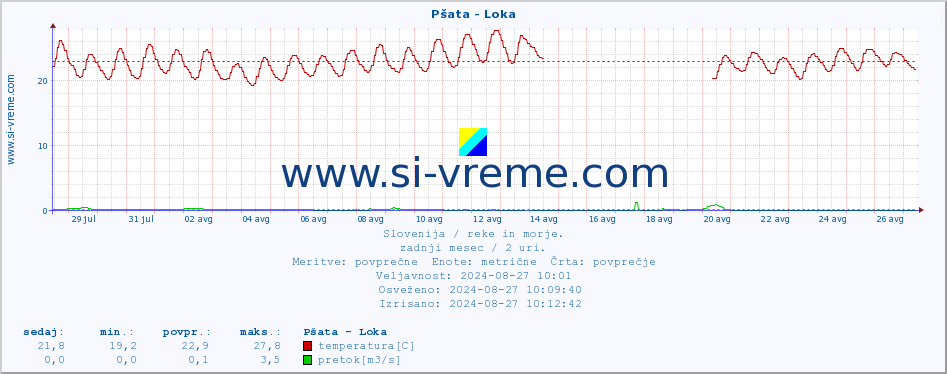 POVPREČJE :: Pšata - Loka :: temperatura | pretok | višina :: zadnji mesec / 2 uri.