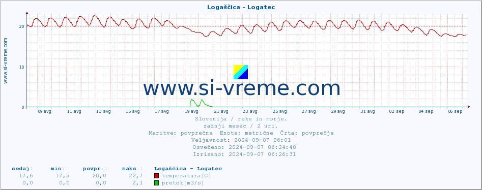 POVPREČJE :: Logaščica - Logatec :: temperatura | pretok | višina :: zadnji mesec / 2 uri.