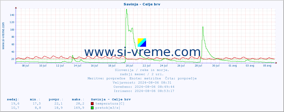 POVPREČJE :: Savinja - Celje brv :: temperatura | pretok | višina :: zadnji mesec / 2 uri.