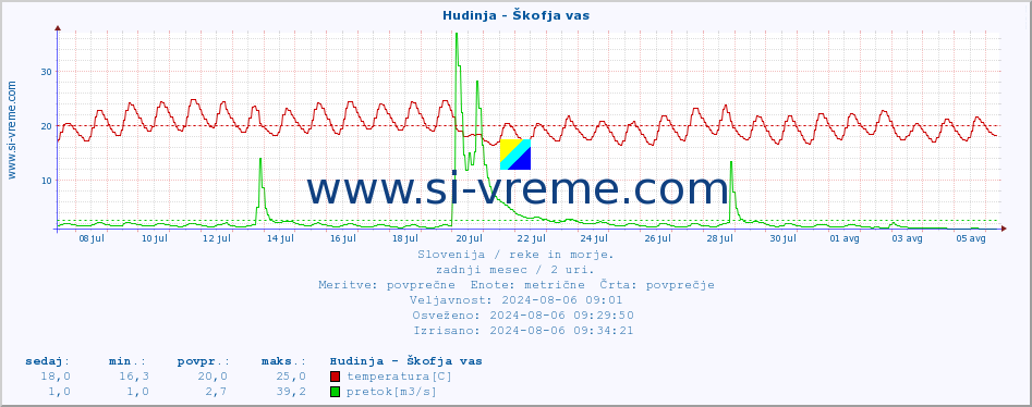 POVPREČJE :: Hudinja - Škofja vas :: temperatura | pretok | višina :: zadnji mesec / 2 uri.