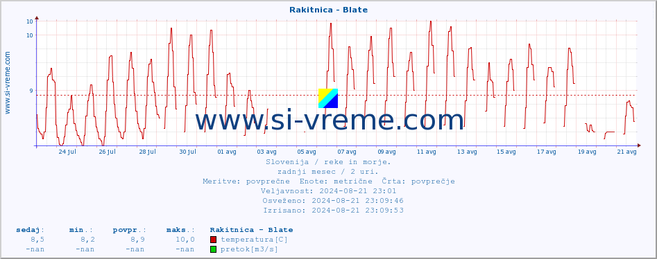 POVPREČJE :: Rakitnica - Blate :: temperatura | pretok | višina :: zadnji mesec / 2 uri.