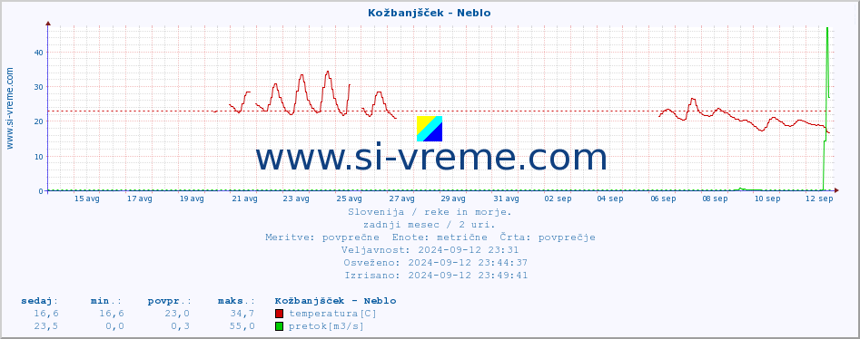 POVPREČJE :: Kožbanjšček - Neblo :: temperatura | pretok | višina :: zadnji mesec / 2 uri.