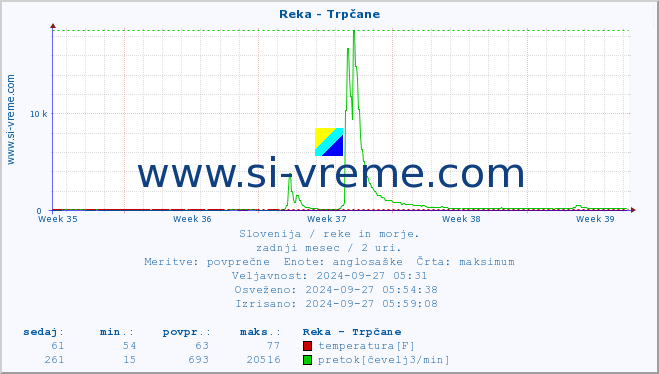 POVPREČJE :: Reka - Trpčane :: temperatura | pretok | višina :: zadnji mesec / 2 uri.