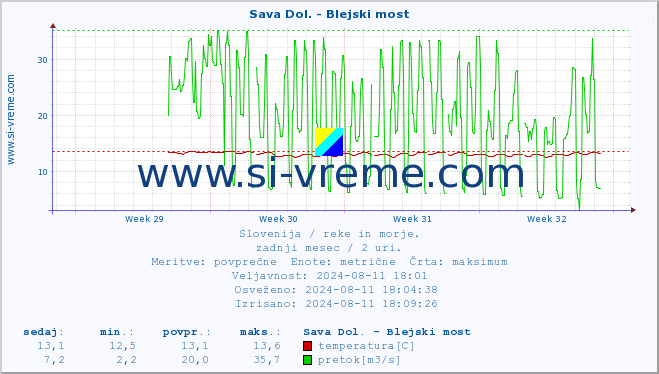 POVPREČJE :: Sava Dol. - Blejski most :: temperatura | pretok | višina :: zadnji mesec / 2 uri.