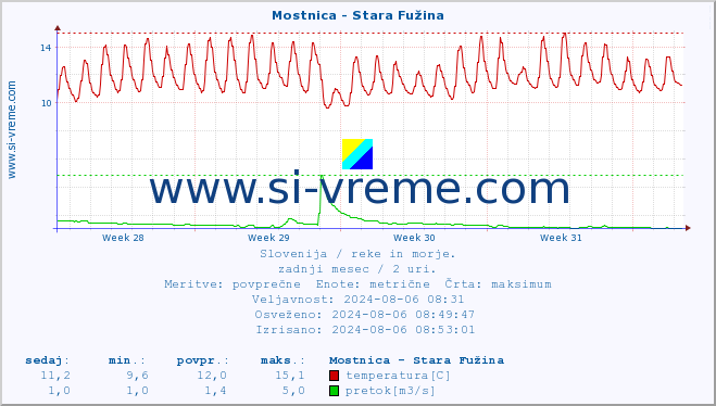 POVPREČJE :: Mostnica - Stara Fužina :: temperatura | pretok | višina :: zadnji mesec / 2 uri.