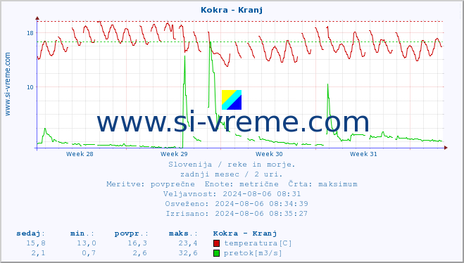 POVPREČJE :: Kokra - Kranj :: temperatura | pretok | višina :: zadnji mesec / 2 uri.