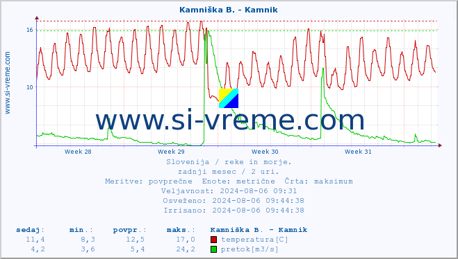 POVPREČJE :: Kamniška B. - Kamnik :: temperatura | pretok | višina :: zadnji mesec / 2 uri.