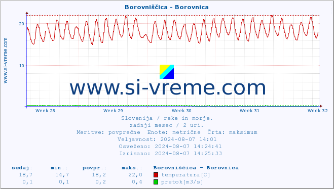 POVPREČJE :: Borovniščica - Borovnica :: temperatura | pretok | višina :: zadnji mesec / 2 uri.