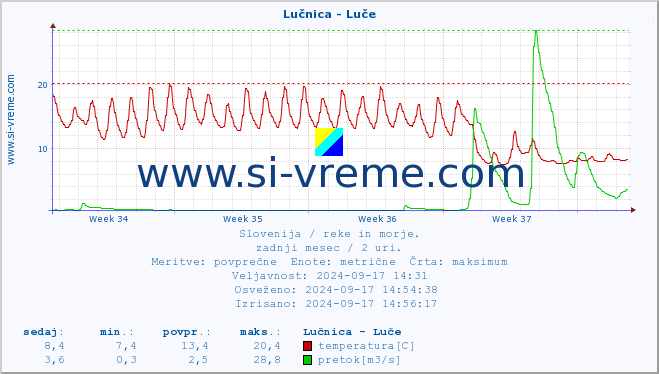 POVPREČJE :: Lučnica - Luče :: temperatura | pretok | višina :: zadnji mesec / 2 uri.