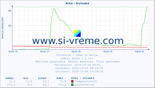 POVPREČJE :: Krka - Soteska :: temperatura | pretok | višina :: zadnji mesec / 2 uri.