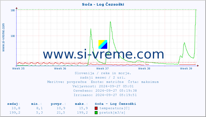 POVPREČJE :: Soča - Log Čezsoški :: temperatura | pretok | višina :: zadnji mesec / 2 uri.