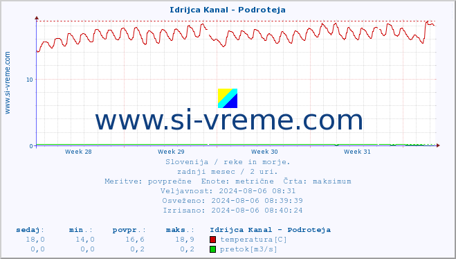 POVPREČJE :: Idrijca Kanal - Podroteja :: temperatura | pretok | višina :: zadnji mesec / 2 uri.